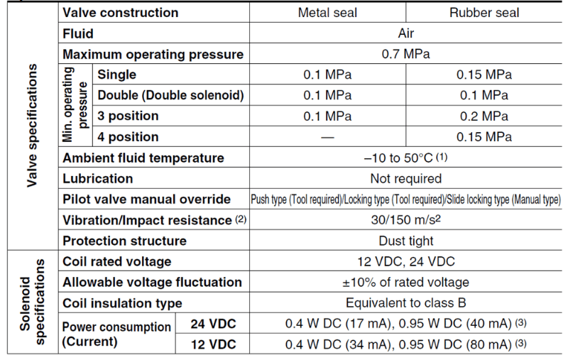 Van dien tu 5 cong SMC SQ2000 data sheet